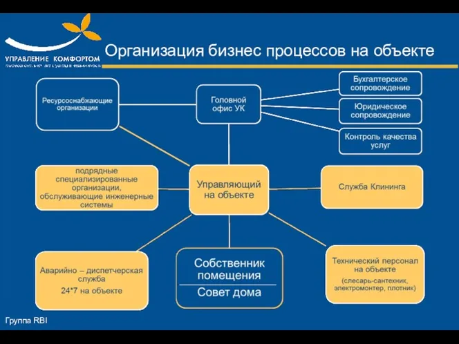 Организация бизнес процессов на объекте Группа RBI