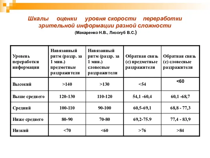 Шкалы оценки уровня скорости переработки зрительной информации разной сложности (Макаренко Н.В., Лизогуб В.С.)