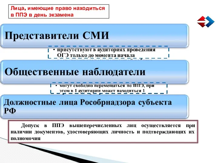 Лица, имеющие право находиться в ППЭ в день экзамена Допуск