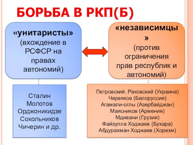 БОРЬБА В РКП(Б) «унитаристы» (вхождение в РСФСР на правах автономий)