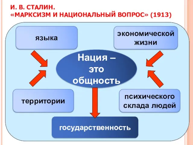 И. В. СТАЛИН. «МАРКСИЗМ И НАЦИОНАЛЬНЫЙ ВОПРОС» (1913) Нация –