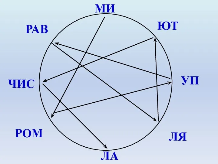 МИ ЮТ РАВ ЧИС РОМ ЛЯ УП ЛА