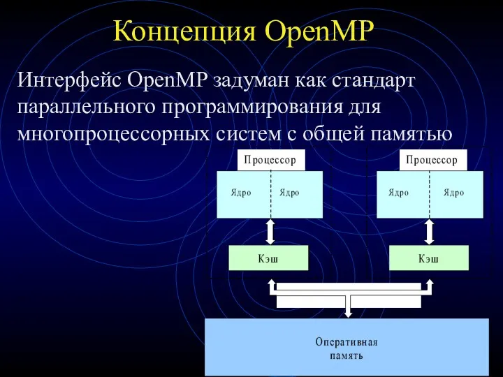 Концепция OpenMP Интерфейс OpenMP задуман как стандарт параллельного программирования для многопроцессорных систем с общей памятью