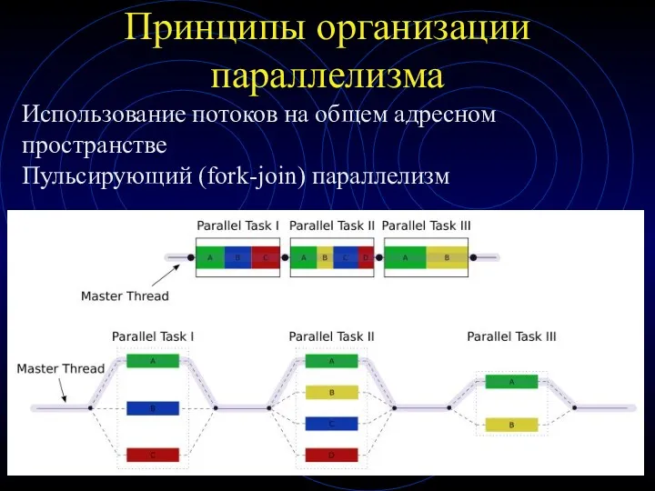 Принципы организации параллелизма Использование потоков на общем адресном пространстве Пульсирующий (fork-join) параллелизм
