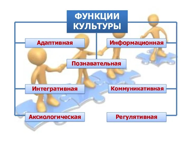 Адаптивная Познавательная Информационная Коммуникативная Интегративная Регулятивная Аксиологическая ФУНКЦИИ КУЛЬТУРЫ