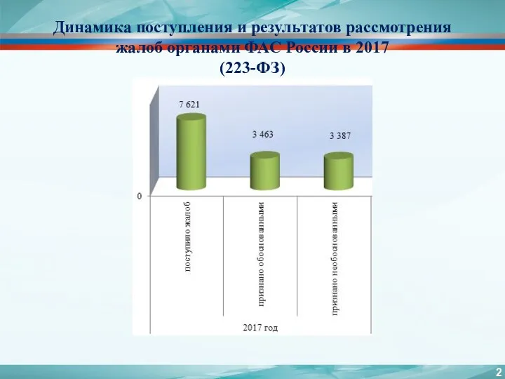 Динамика поступления и результатов рассмотрения жалоб органами ФАС России в 2017 (223-ФЗ)