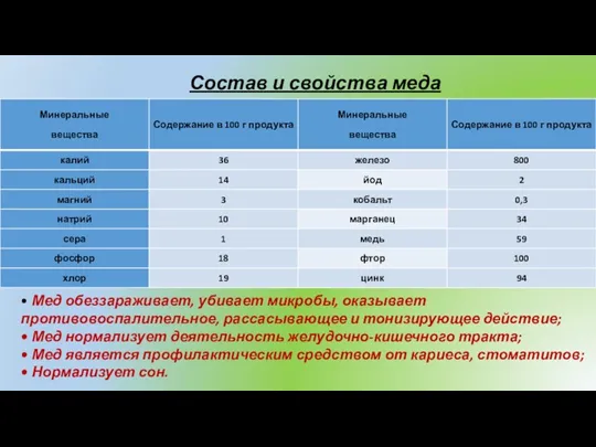 Состав и свойства меда • Мед обеззараживает, убивает микробы, оказывает