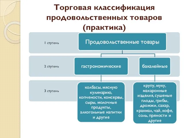 Торговая классификация продовольственных товаров (практика)