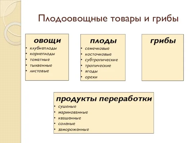 Плодоовощные товары и грибы овощи клубнеплоды корнеплоды томатные тыквенные листовые