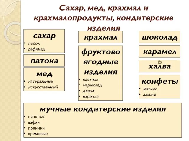 Сахар, мед, крахмал и крахмалопродукты, кондитерские изделия сахар песок рафинад