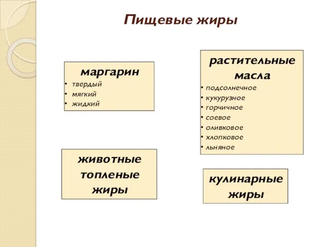 Пищевые жиры маргарин твердый мягкий жидкий кулинарные жиры растительные масла