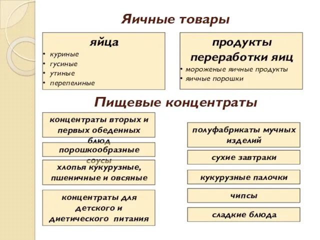 Яичные товары яйца куриные гусиные утиные перепелиные продукты переработки яиц