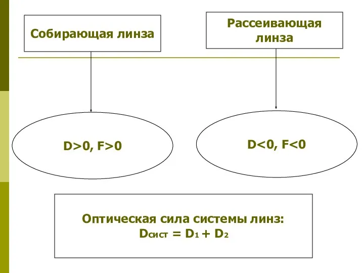 Собирающая линза D>0, F>0 Рассеивающая линза D Оптическая сила системы линз: Dсист = D1 + D2