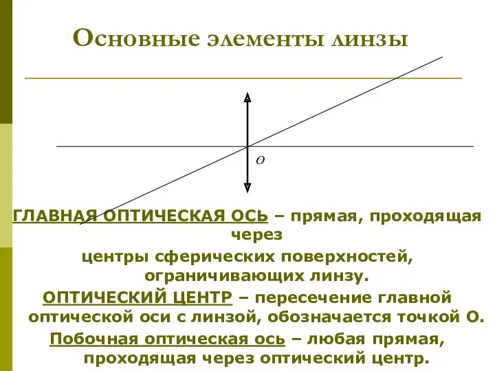 Основные элементы линзы ГЛАВНАЯ ОПТИЧЕСКАЯ ОСЬ – прямая, проходящая через