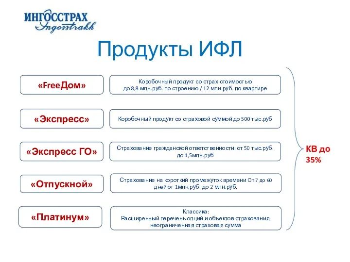 Продукты ИФЛ «Отпускной» «Экспресс ГО» «Экспресс» «FreeДом» «Платинум» КВ до