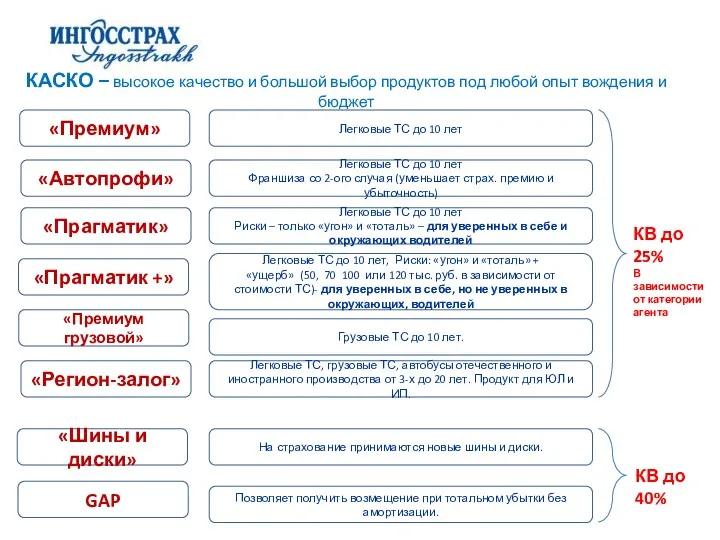 КАСКО – высокое качество и большой выбор продуктов под любой опыт вождения и