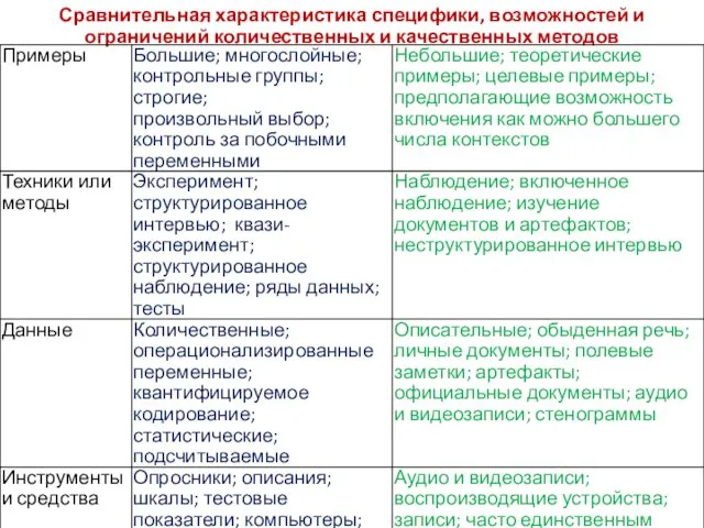 Сравнительная характеристика специфики, возможностей и ограничений количественных и качественных методов