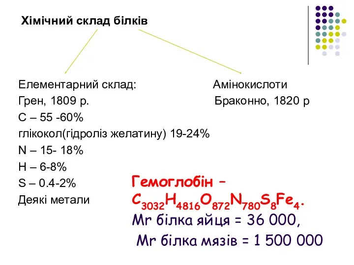 Хімічний склад білків Елементарний склад: Амінокислоти Грен, 1809 р. Браконно, 1820 р C