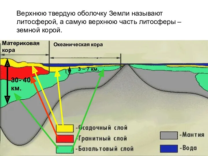 Материковая кора Океаническая кора 30- 40 км. 3 – 7 км. Верхнюю твердую