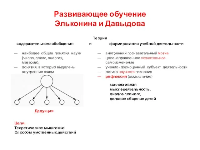 Развивающее обучение Эльконина и Давыдова Теория содержательного обобщения и формирования