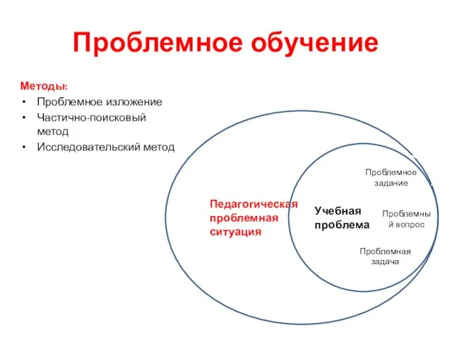 Педагогическая проблемная ситуация Проблемное обучение Методы: Проблемное изложение Частично-поисковый метод