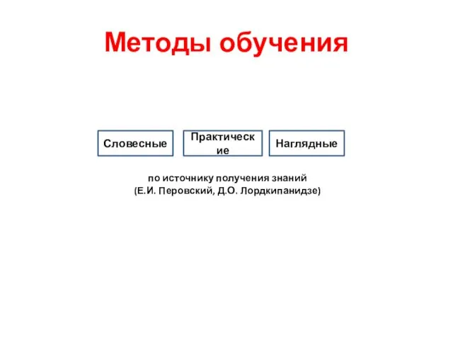 Методы обучения по источнику получения знаний (Е.И. Перовский, Д.О. Лордкипанидзе) Словесные Практические Наглядные