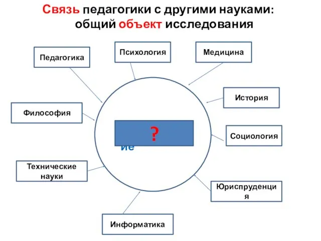 Образование Педагогика Психология Юриспруденция Социология История Медицина ? Информатика Технические