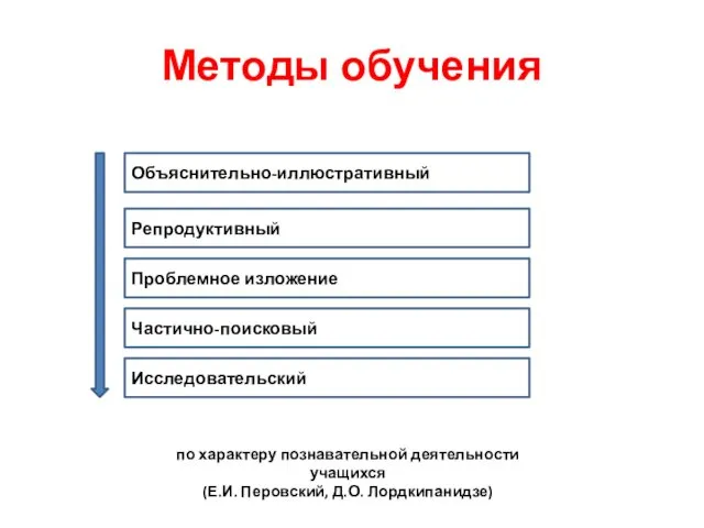 Методы обучения по характеру познавательной деятельности учащихся (Е.И. Перовский, Д.О.