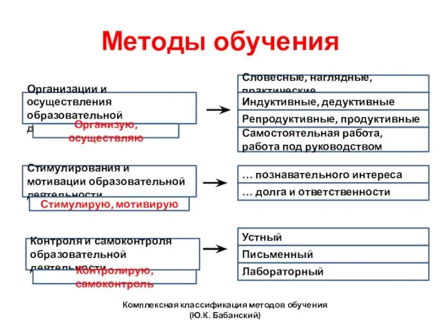 Комплексная классификация методов обучения (Ю.К. Бабанский) Организации и осуществления образовательной