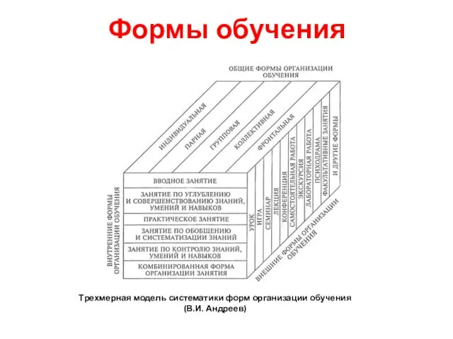 Формы обучения Трехмерная модель систематики форм организации обучения (В.И. Андреев)