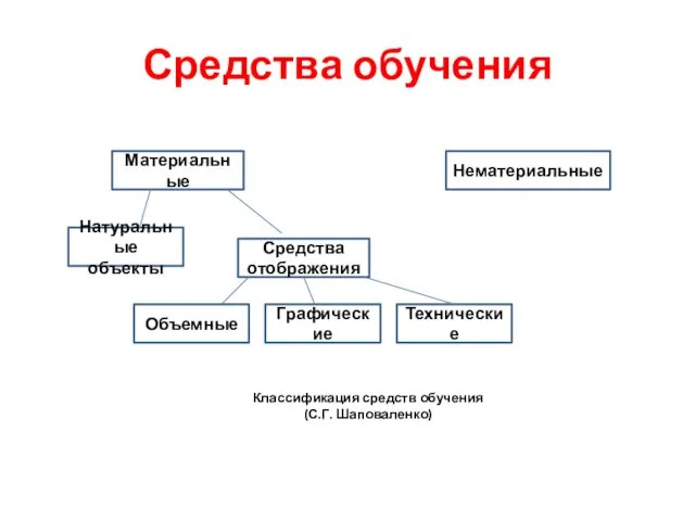 Классификация средств обучения (С.Г. Шаповаленко) Средства обучения Материальные Нематериальные Натуральные объекты Средства отображения Объемные Графические Технические