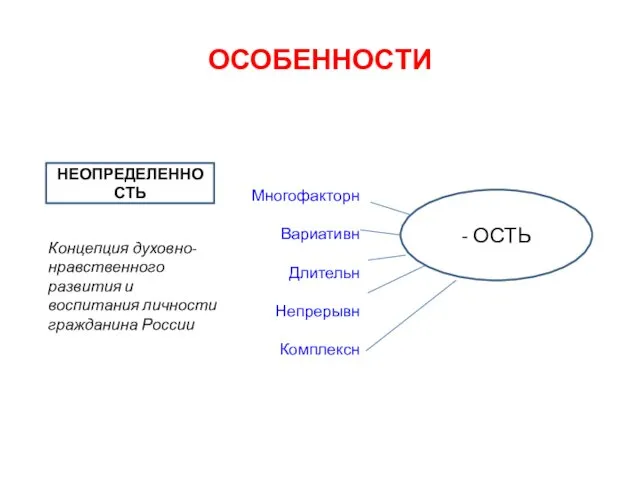 - ОСТЬ Многофакторн Вариативн Длительн Непрерывн Комплексн ОСОБЕННОСТИ НЕОПРЕДЕЛЕННОСТЬ Концепция