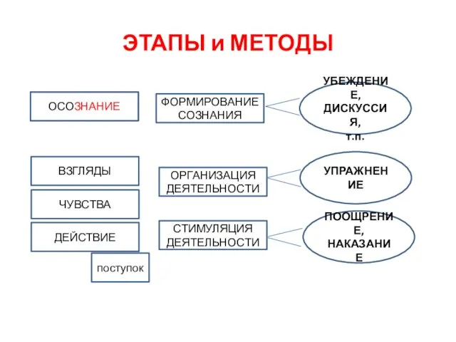 ЭТАПЫ и МЕТОДЫ ОСОЗНАНИЕ ОСОЗНАНИЕ ВЗГЛЯДЫ ЧУВСТВА ДЕЙСТВИЕ ФОРМИРОВАНИЕ СОЗНАНИЯ