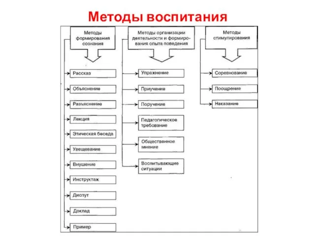 Методы воспитания