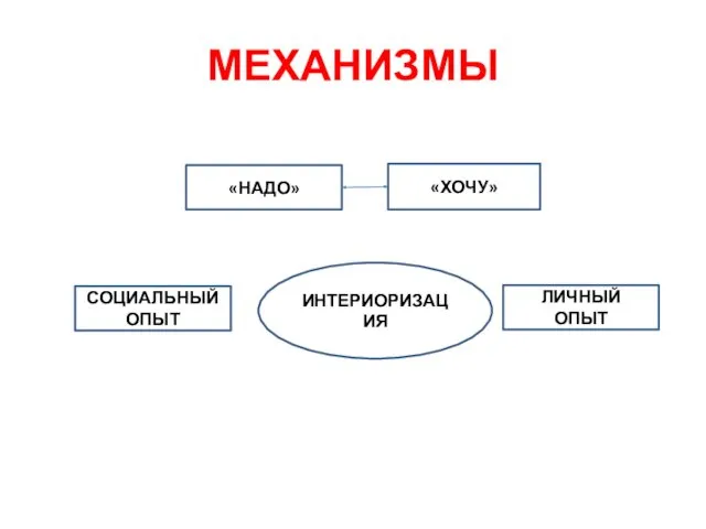 МЕХАНИЗМЫ «ХОЧУ» «НАДО» ИНТЕРИОРИЗАЦИЯ СОЦИАЛЬНЫЙ ОПЫТ ЛИЧНЫЙ ОПЫТ