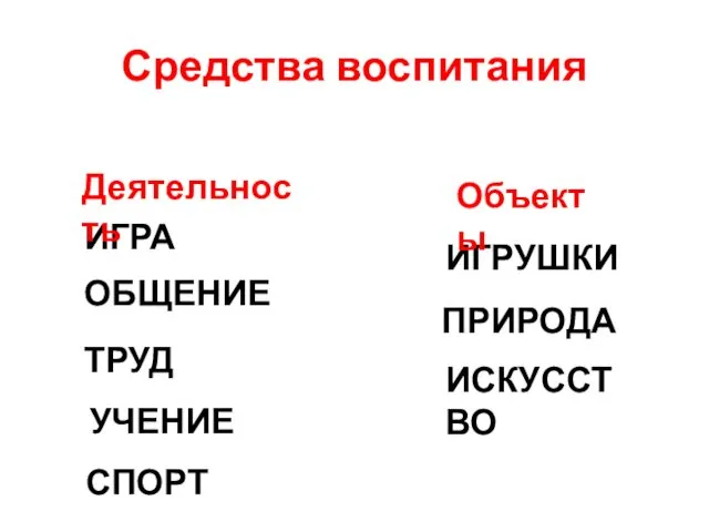 Средства воспитания ИГРА ОБЩЕНИЕ ТРУД УЧЕНИЕ СПОРТ ИГРУШКИ ПРИРОДА ИСКУССТВО Деятельность Объекты