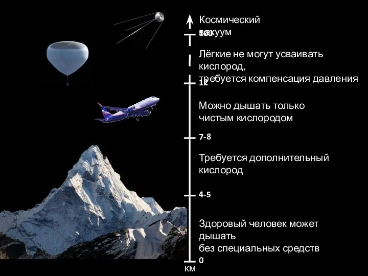 0 4-5 Здоровый человек может дышать без специальных средств км