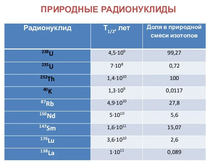 ПРИРОДНЫЕ РАДИОНУКЛИДЫ