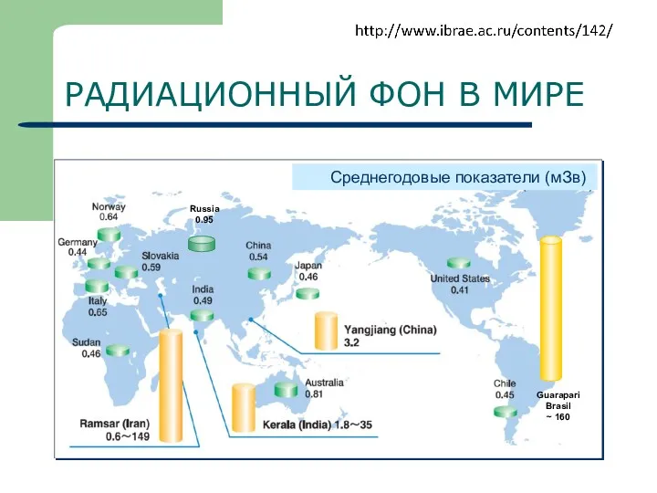 РАДИАЦИОННЫЙ ФОН В МИРЕ Среднегодовые показатели (мЗв) Russia 0.95 Guarapari Brasil ~ 160