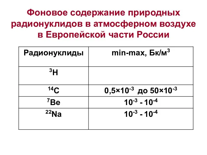 Фоновое содержание природных радионуклидов в атмосферном воздухе в Европейской части России