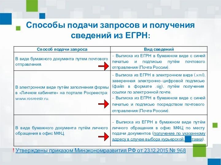 Способы подачи запросов и получения сведений из ЕГРН: ! Утверждены