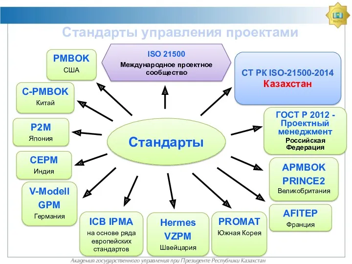 Стандарты С-PMBOK Китай P2M Япония PMBOK США ГОСТ Р 2012