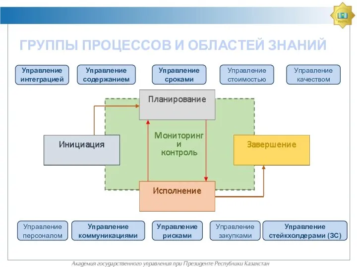 ГРУППЫ ПРОЦЕССОВ И ОБЛАСТЕЙ ЗНАНИЙ Управление интеграцией Управление содержанием Управление