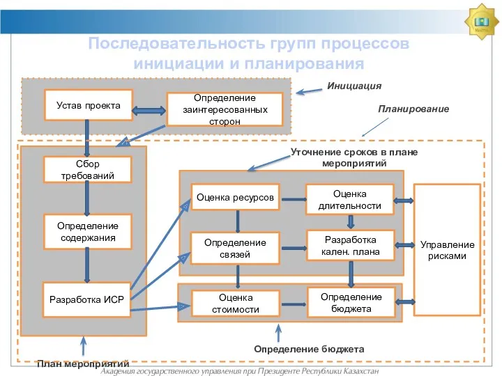 Последовательность групп процессов инициации и планирования Устав проекта Сбор требований