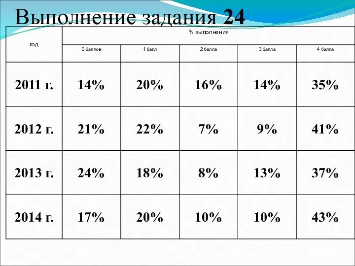 Выполнение задания 24