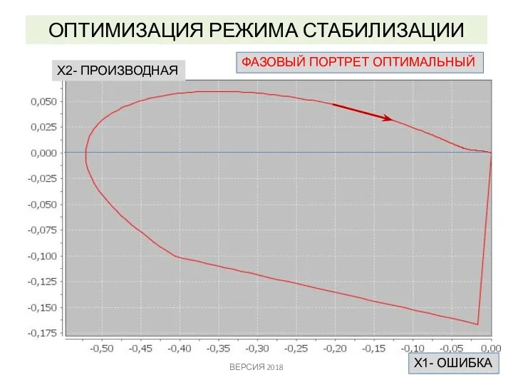 ОПТИМИЗАЦИЯ РЕЖИМА СТАБИЛИЗАЦИИ ВЕРСИЯ 2018 Х2- ПРОИЗВОДНАЯ Х1- ОШИБКА ФАЗОВЫЙ ПОРТРЕТ ОПТИМАЛЬНЫЙ