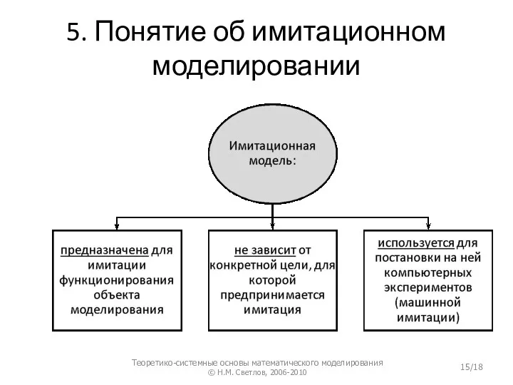 5. Понятие об имитационном моделировании Теоретико-системные основы математического моделирования © Н.М. Светлов, 2006-2010 /18