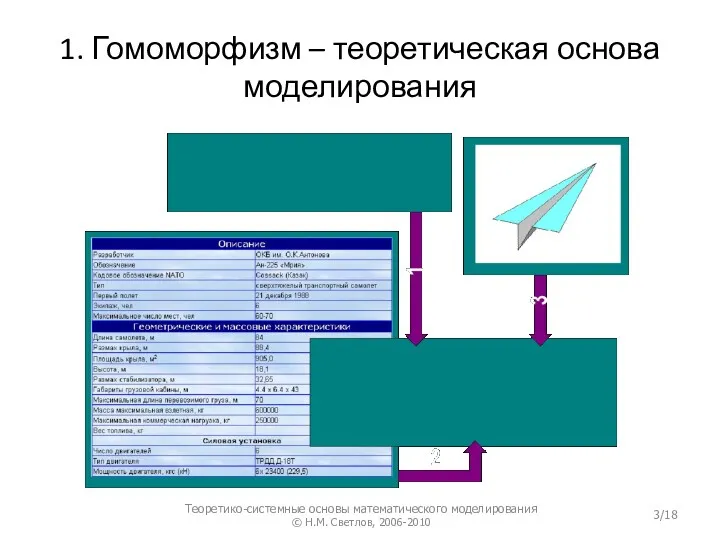 1. Гомоморфизм – теоретическая основа моделирования Теоретико-системные основы математического моделирования © Н.М. Светлов, 2006-2010 /18