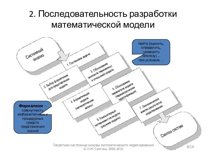 2. Последовательность разработки математической модели Формализм – совокупность изобразительных и