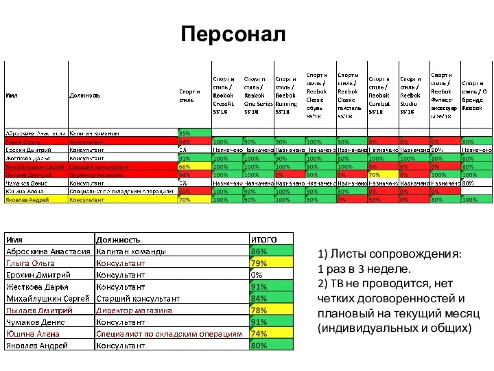 Персонал 1) Листы сопровождения: 1 раз в 3 неделе. 2)